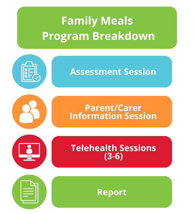 Family Meals Program Breakdown